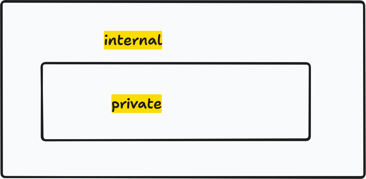 Diagram showing private functions as a subset of internal functions