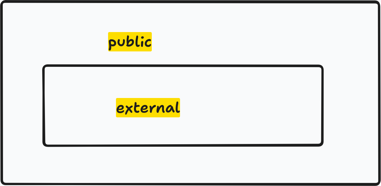 Diagram showing external functions as a subset of public functions